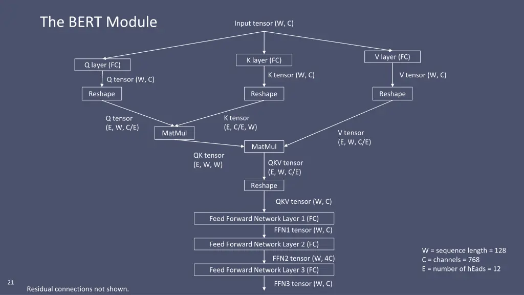 the bert module 2