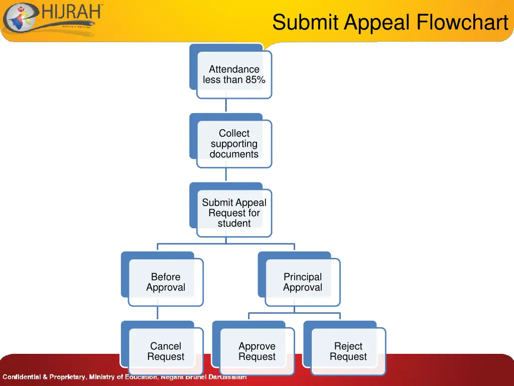 submit appeal flowchart