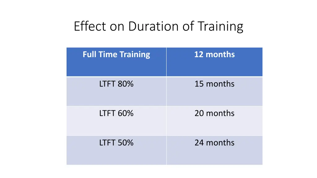 effect on duration of training