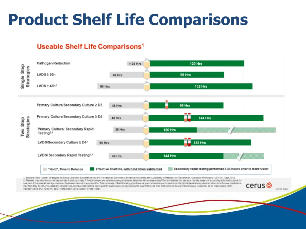 product shelf life comparisons