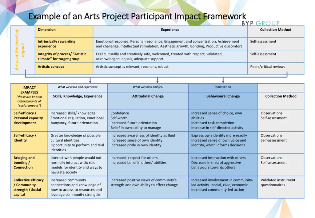 example of an arts project participant impact