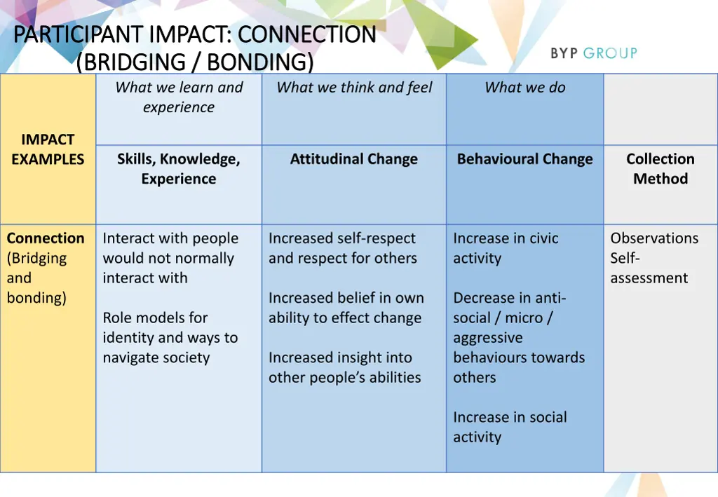 participant impact connection participant impact