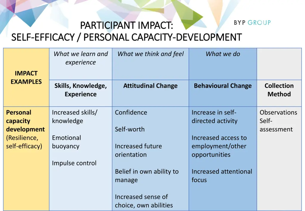 participant impact participant impact efficacy