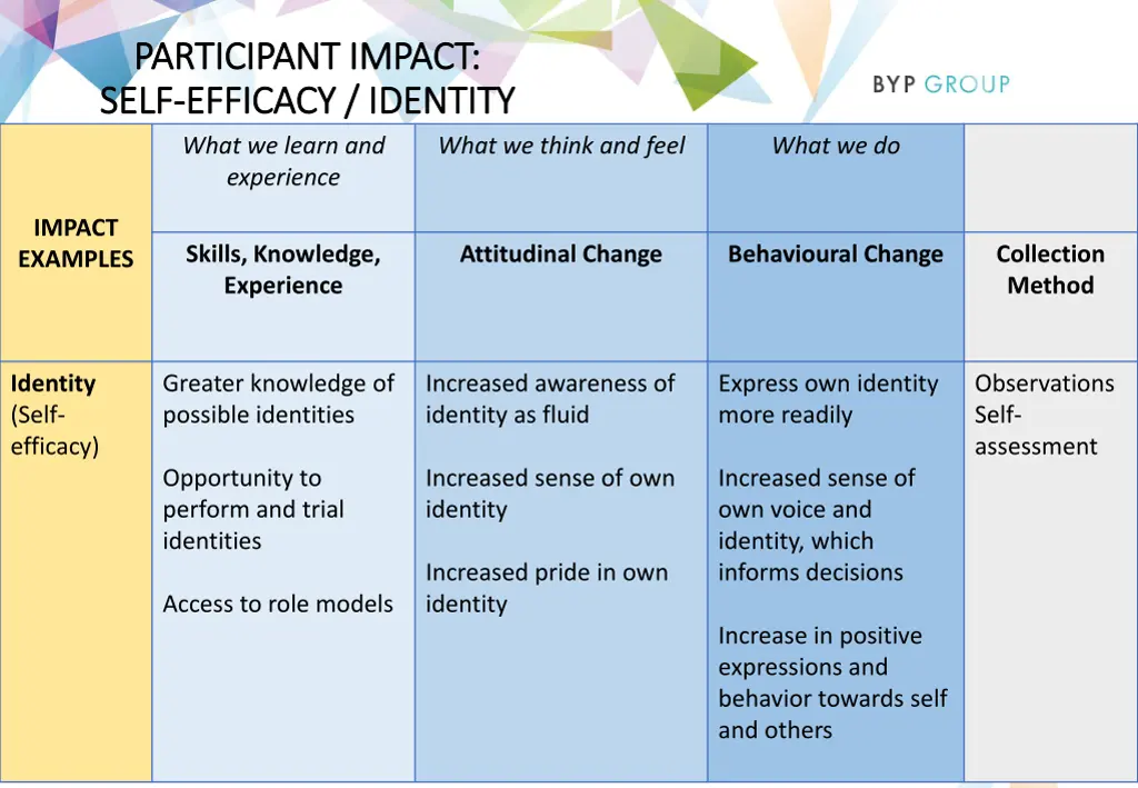 participant impact participant impact self self