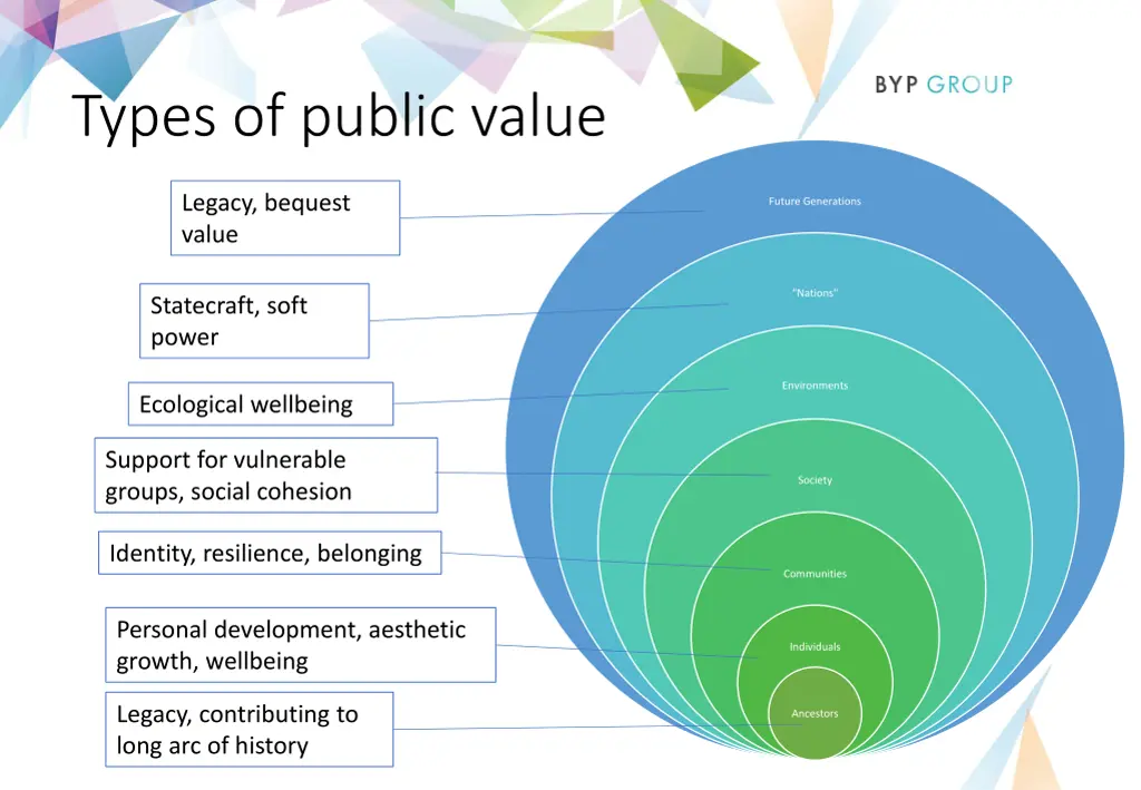 types of public value