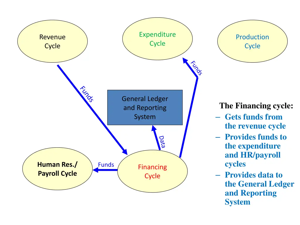 expenditure cycle 1