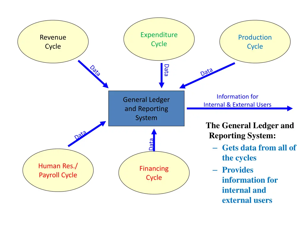 expenditure cycle 2