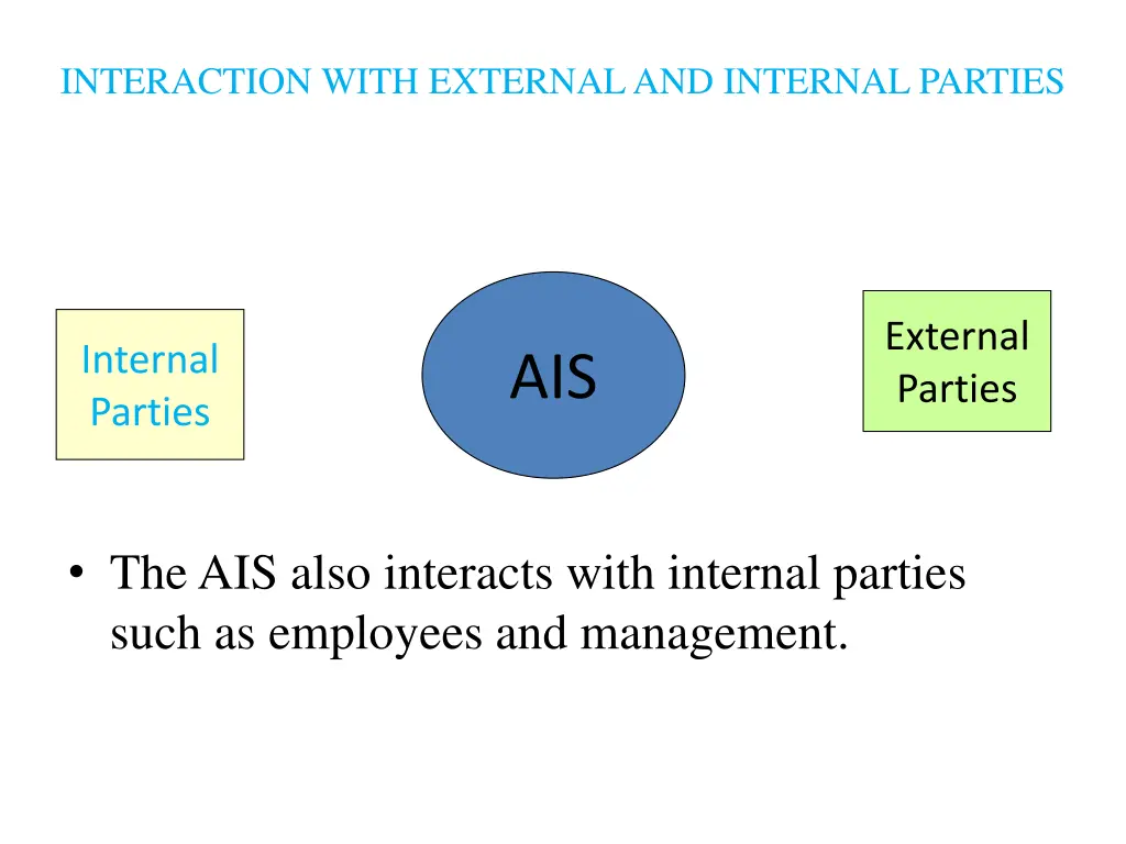 interaction with external and internal parties 1