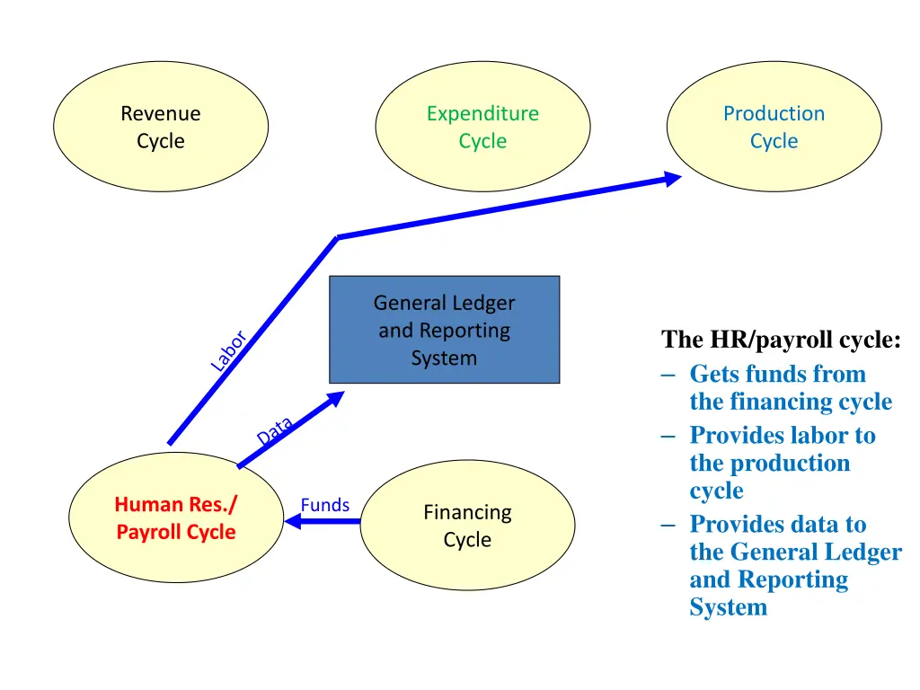 revenue cycle 1