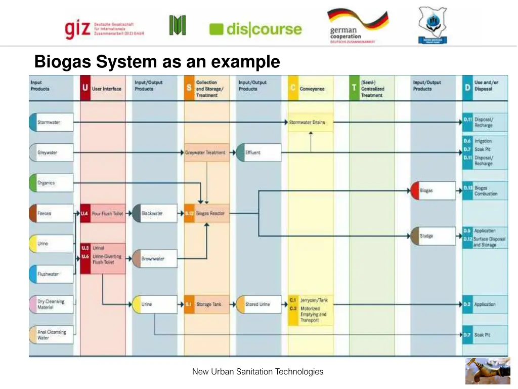 biogas system as an example