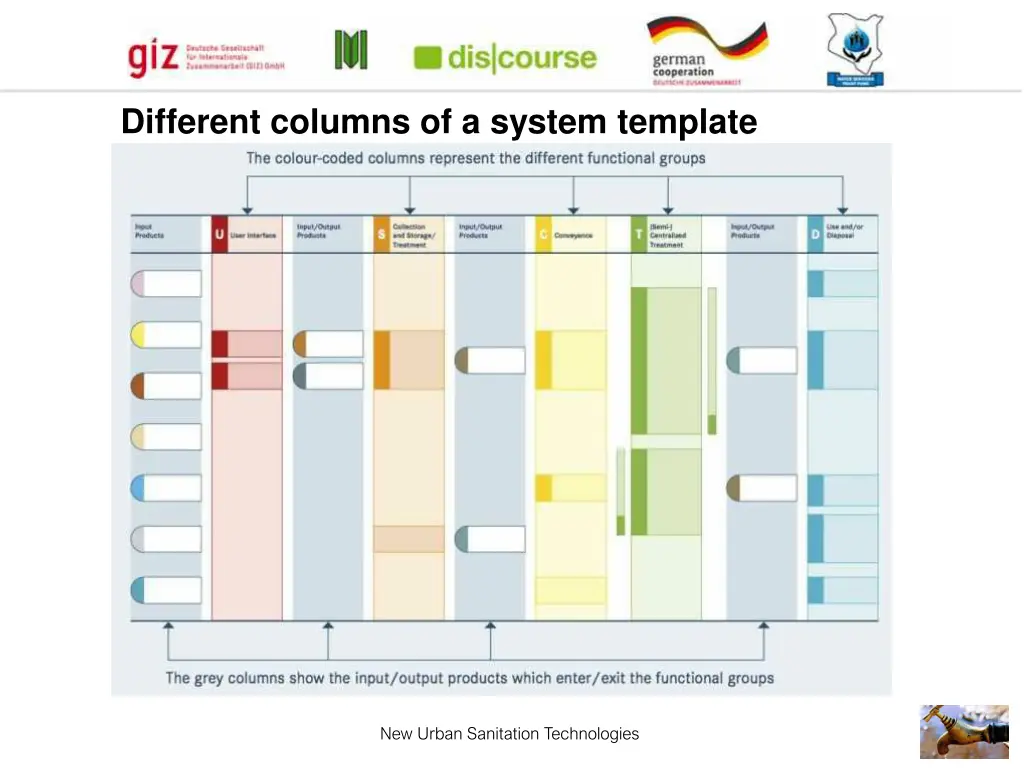 different columns of a system template