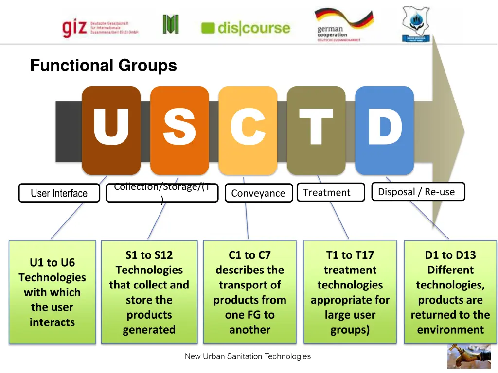 functional groups u s c t d