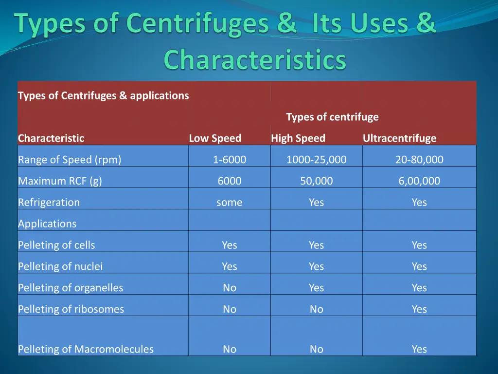 types of centrifuges applications