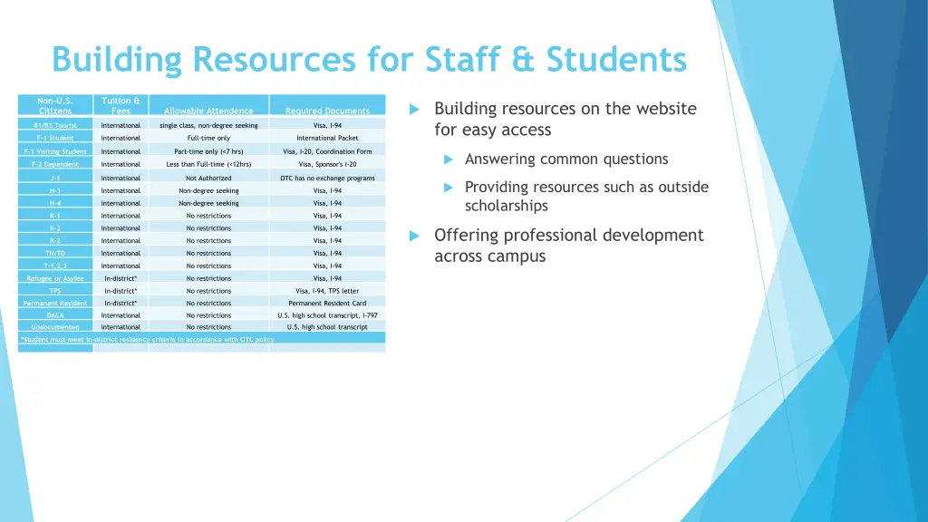 building resources for staff students