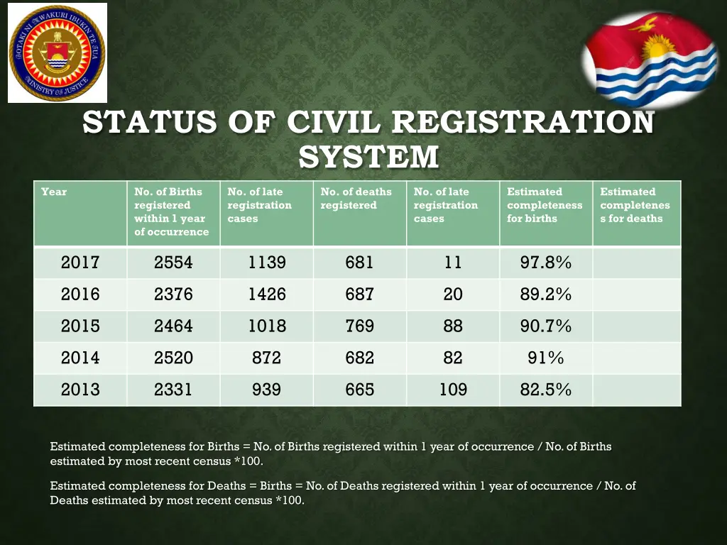 status of civil registration system