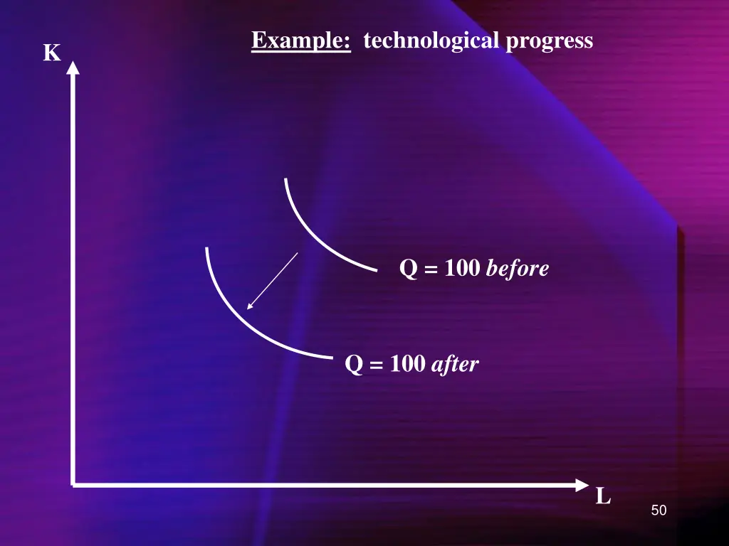 example technological progress