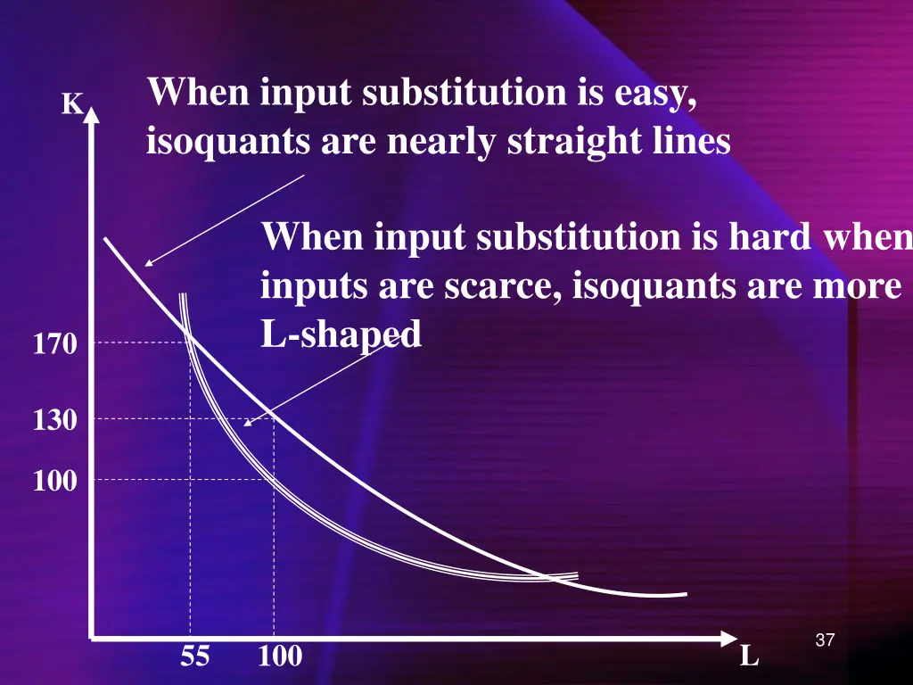 when input substitution is easy isoquants