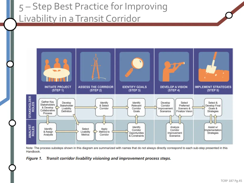 5 step best practice for improving livability