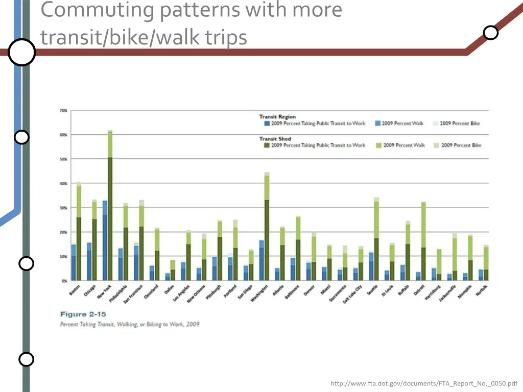 commuting patterns with more transit bike walk