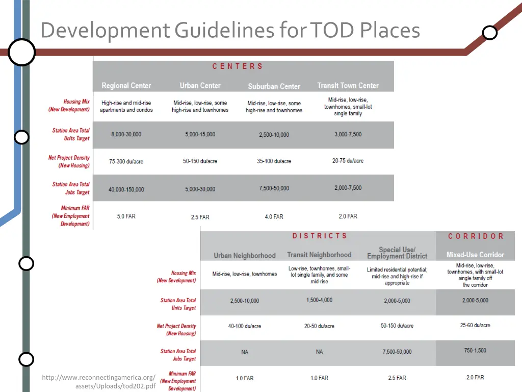 development guidelines for tod places