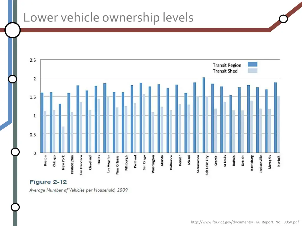 lower vehicle ownership levels