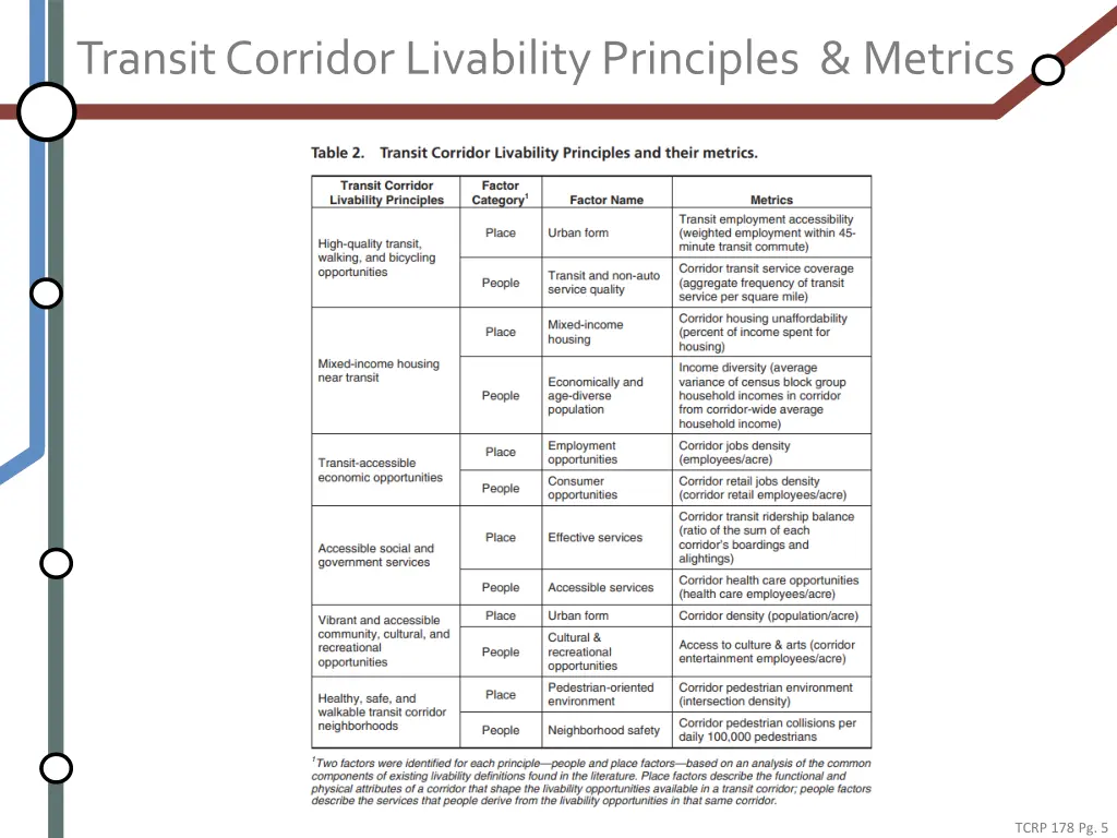 transit corridor livability principles metrics