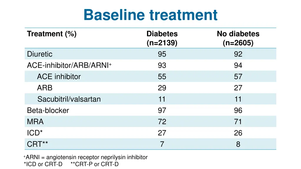 baseline treatment