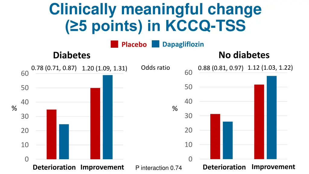 clinically meaningful change 5 points in kccq tss