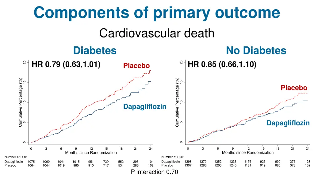 components of primary outcome