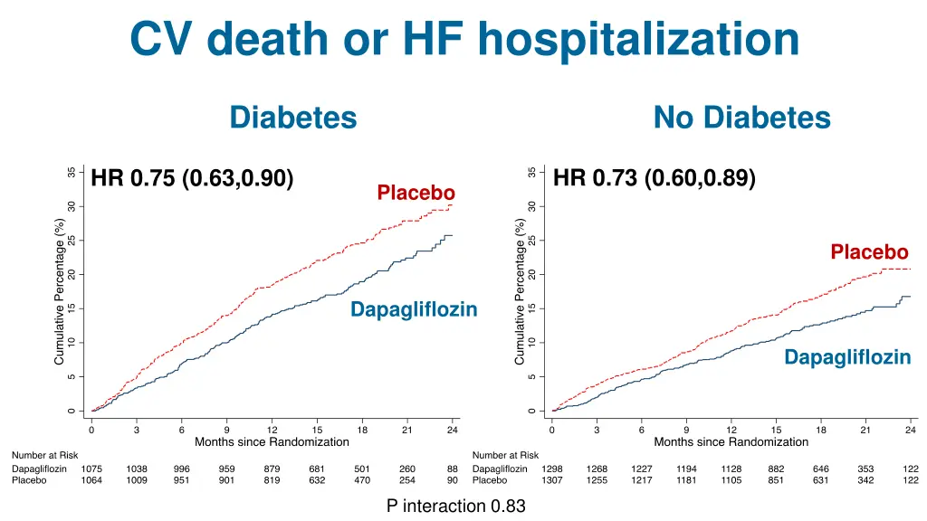 cv death or hf hospitalization