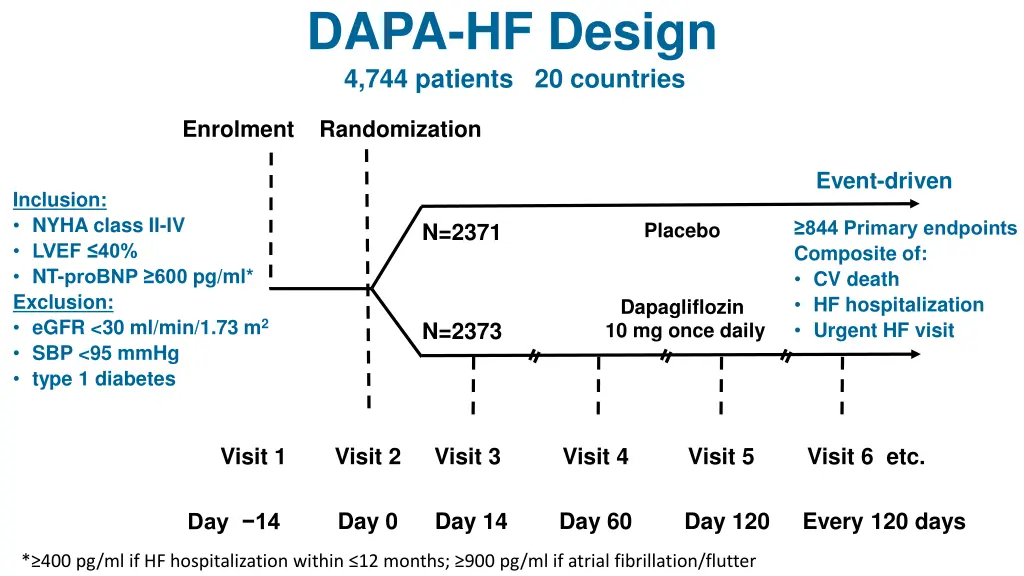 dapa hf design 4 744 patients 20 countries