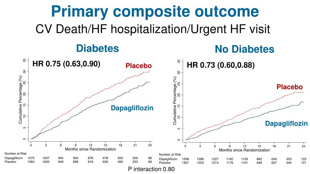 primary composite outcome cv death