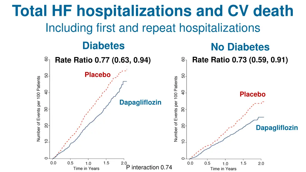 total hf hospitalizations and cv death including