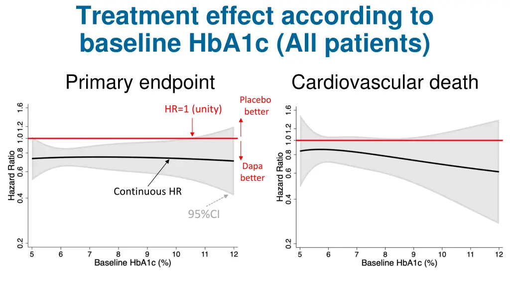 treatment effect according to baseline hba1c 1