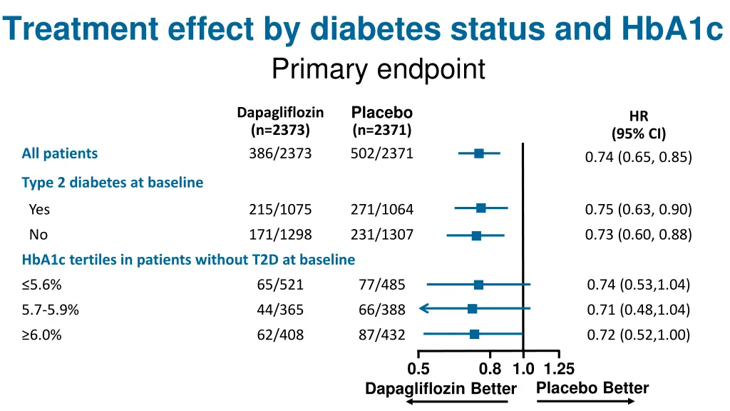 treatment effect by diabetes status and hba1c