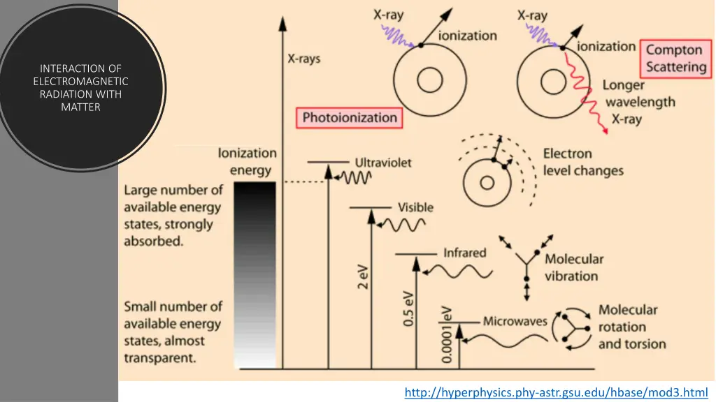 interaction of electromagnetic radiation with