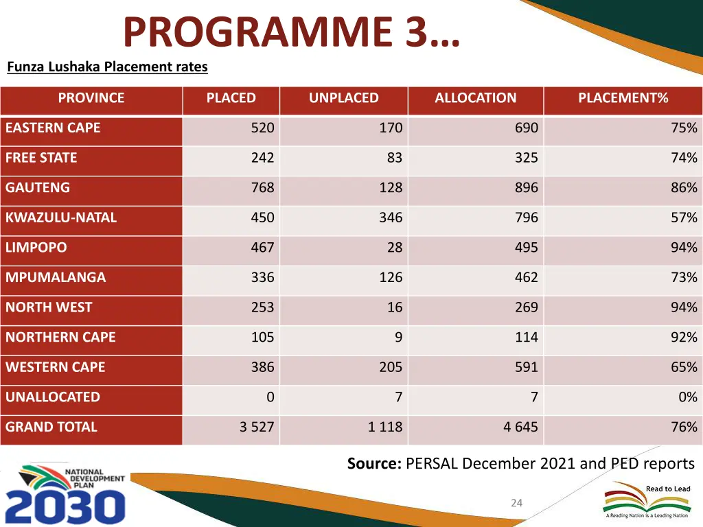 programme 3 funza lushaka placement rates