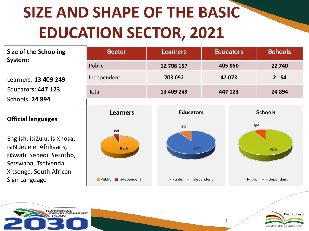 size and shape of the basic education sector 2021