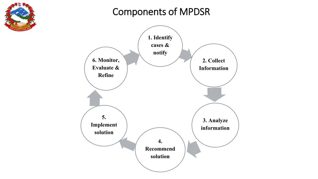 components of mpdsr components of mpdsr