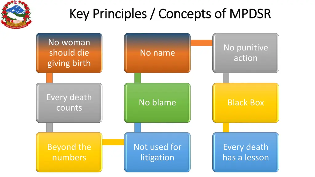 key principles concepts of mpdsr key principles