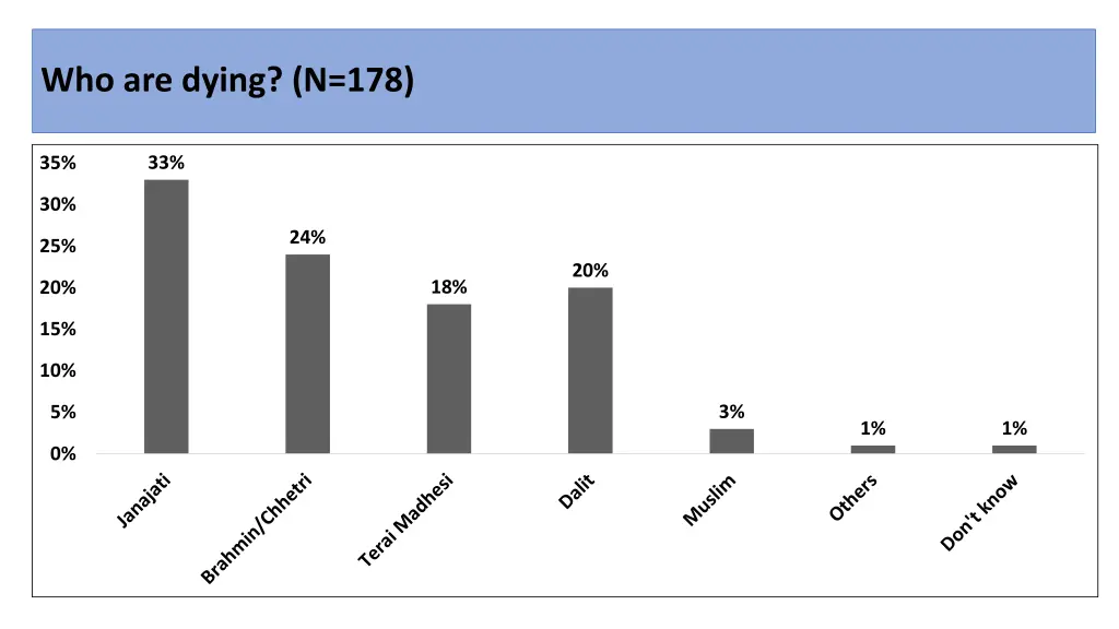 n who are dying n 178