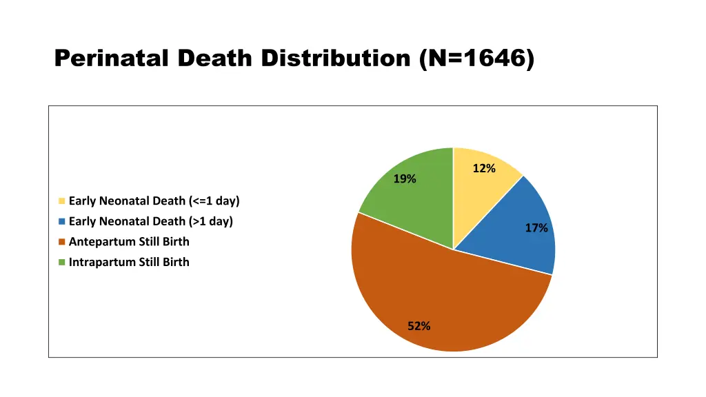 perinatal death distribution n 1646