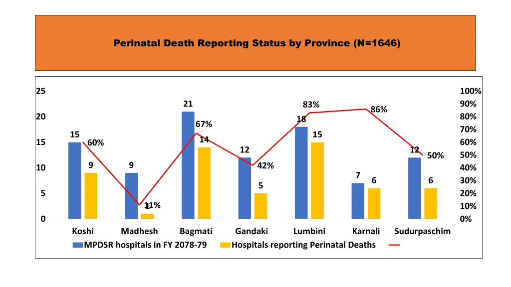 perinatal death reporting status by province