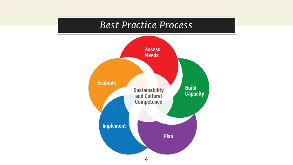 best practice process