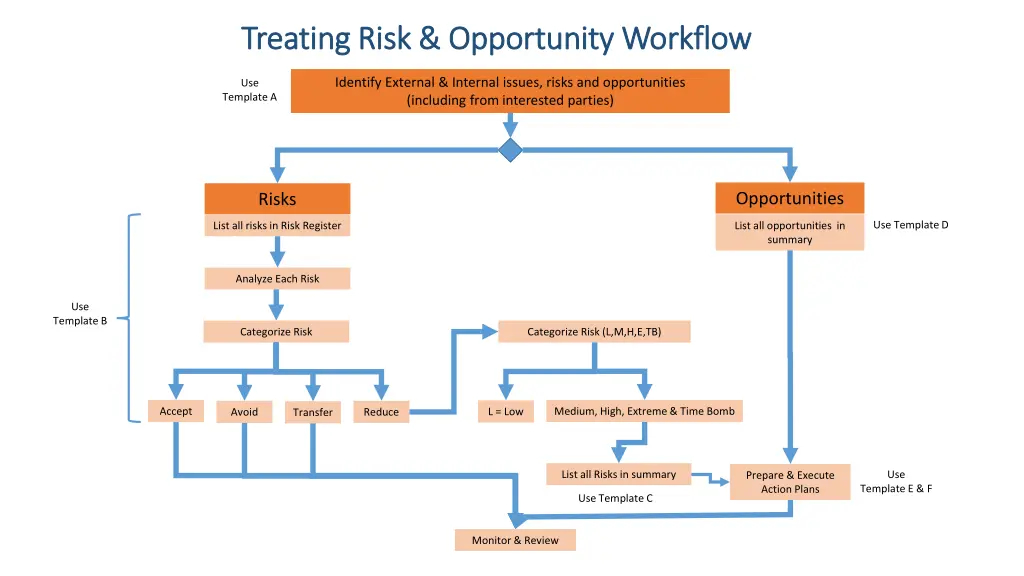 treating risk opportunity workflow treating risk