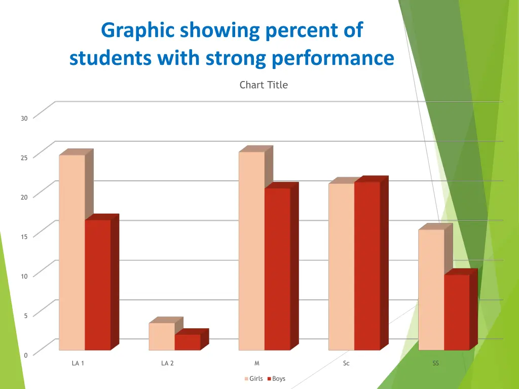 graphic showing percent of students with strong