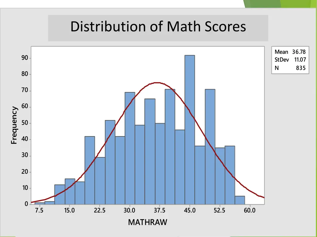 histogram of mathraw normal distribution of math