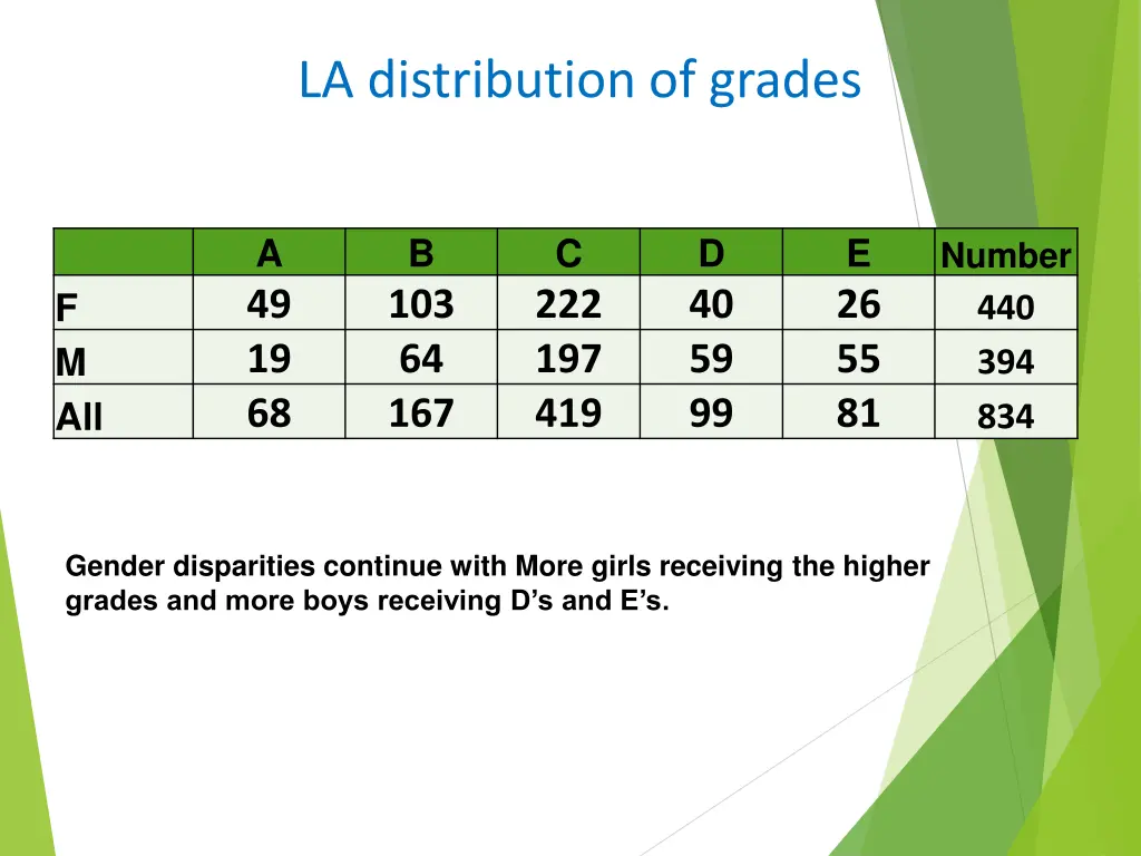 la distribution of grades