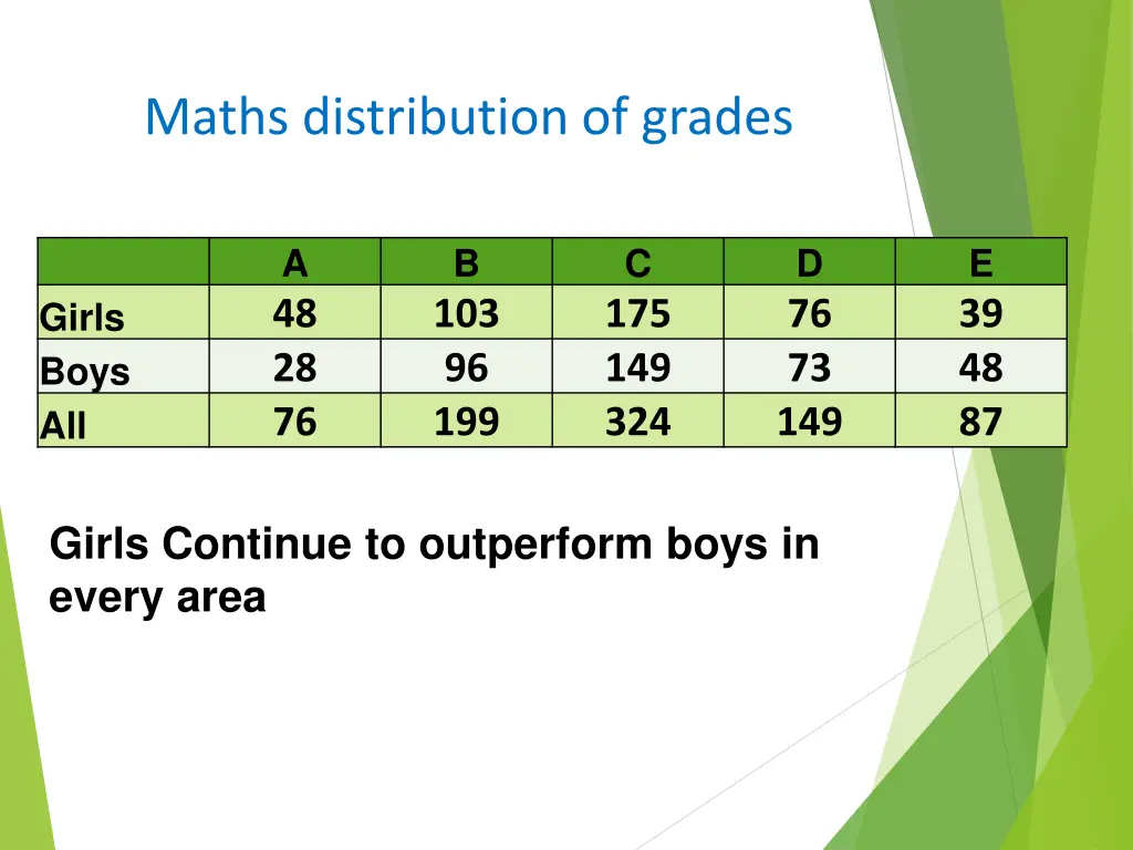 maths distribution of grades