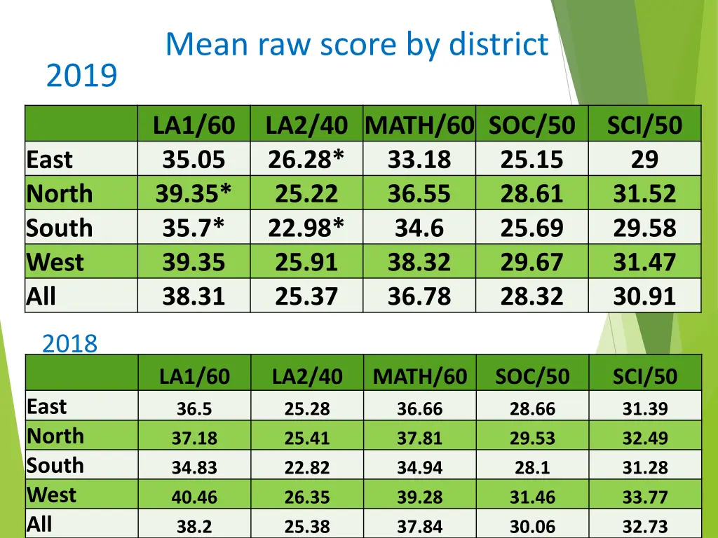 mean raw score by district